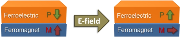 Electric Field Control of Magnetization